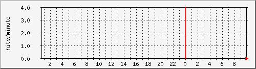apache2_ww1_hits Traffic Graph