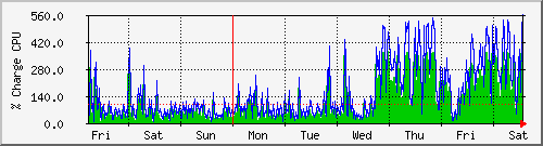 week