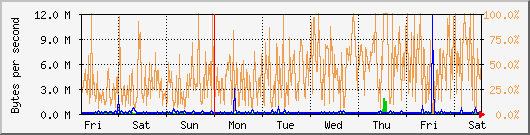 week